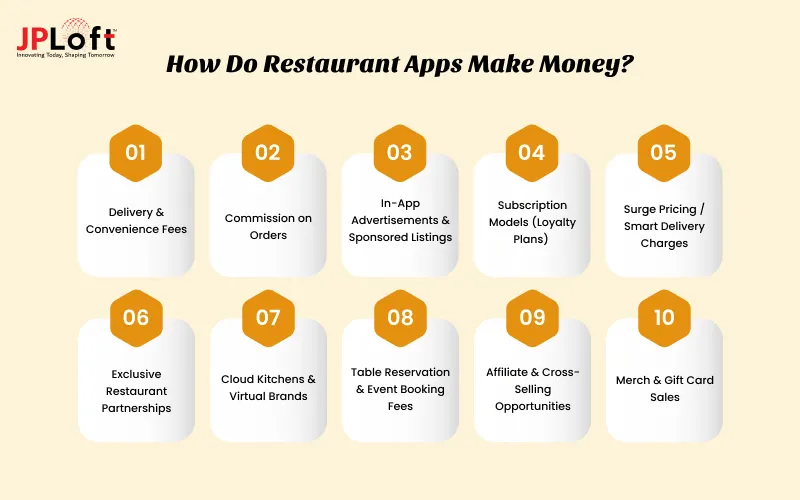 How Do Restaurant Apps Make Money